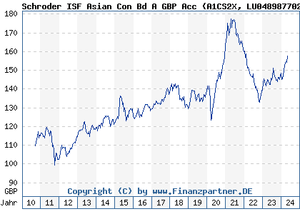 Chart: Schroder ISF Asian Con Bd A GBP Acc) | LU0489877026